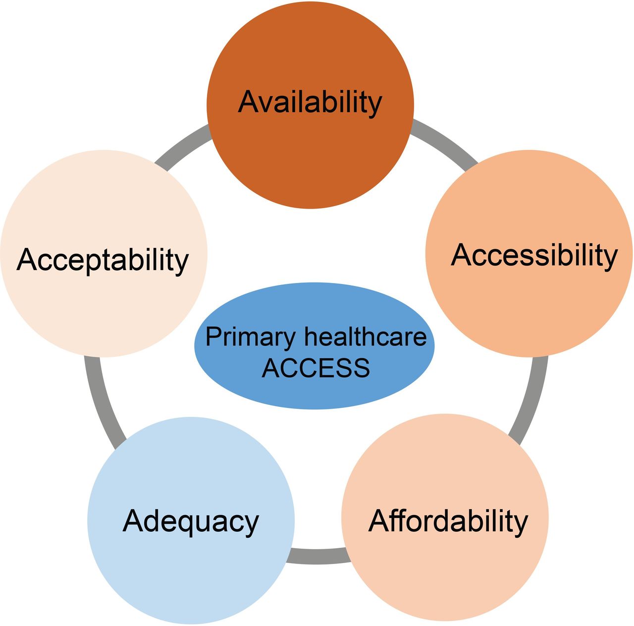 The Importance of Accessibility and Affordability in Health Care